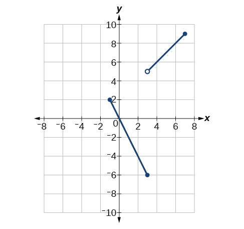 Gráfica de una función por tramos con dos segmentos. El primer segmento va de (-1, 2), un punto cerrado, a (3, -6), un punto cerrado, y el segundo segmento va de (3, 5), un punto abierto, a (7, 9), un punto cerrado.