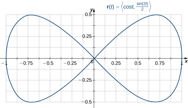 Diagrama en el plano de coordenadas (x, y) que muestra una curva cerrada pero no simple. Parece una figura ocho horizontal con el punto de cruce en el origen.