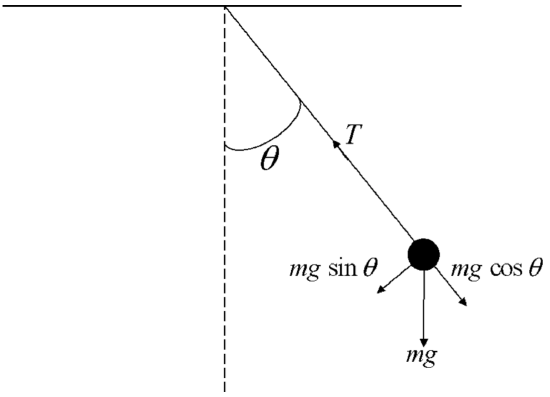 Ω M = f (θ ) relationship obtained from numerical simulations of a