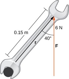 Esta figura es la imagen de una llave de extremo abierto. La longitud de la llave está etiquetada como “0.15 m.” El ángulo que hace la llave con un vector vertical es de 40 grados. El vector está etiquetado con “6 N.”