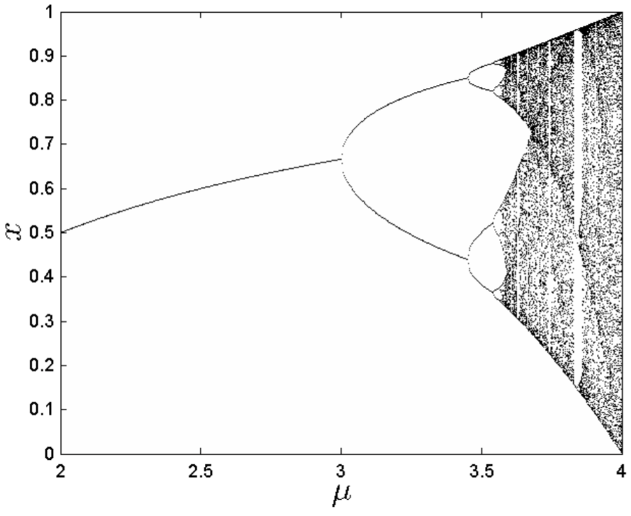 Diagram showing a bifurcation plot with a parameter &mu; on the x-axis and variable z on the y-axis, indicating change behaviors.
