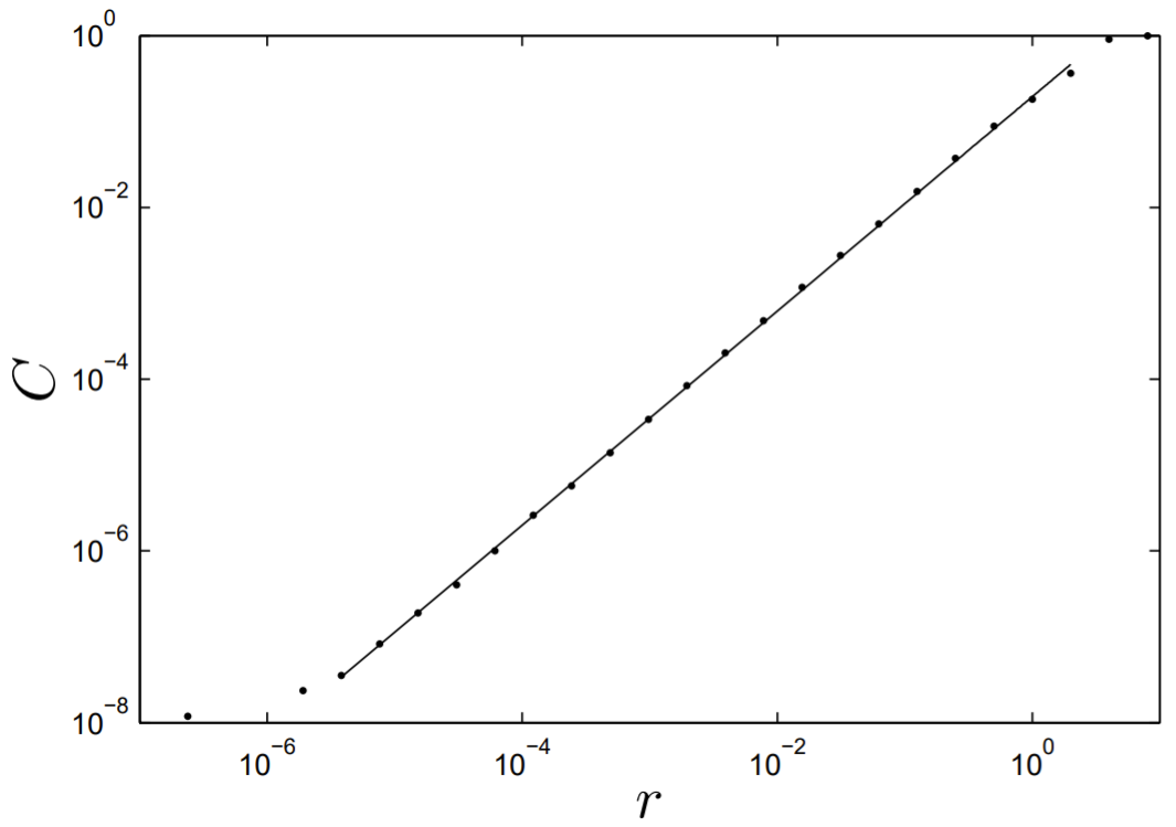 Plot of C versus r on a logarithmic scale, showing a straight line indicating a linear relationship.