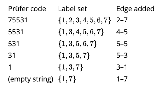 5.6: Counting Labeled Trees - Mathematics LibreTexts