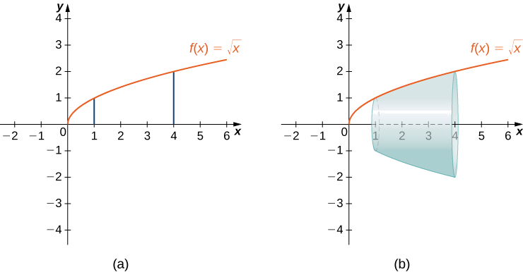 Essa figura tem dois gráficos. A primeira é a curva f (x) =raiz quadrada (x). A curva está aumentando e começa na origem. Também no gráfico estão as linhas verticais x=1 e x=4. O segundo gráfico é a mesma função do primeiro gráfico. A região entre f (x) e o eixo x, limitada por x=1 e x=4, foi girada em torno do eixo x para formar uma superfície.
