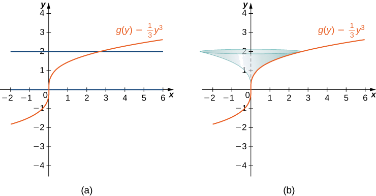 Essa figura tem dois gráficos. A primeira é a curva g (y) =1/3y^3. A curva está aumentando e começa na origem. Também no gráfico estão as linhas horizontais y=0 e y=2. O segundo gráfico é a mesma função do primeiro gráfico. A região entre g (y) e o eixo y, limitada por y=0 e y=2, foi girada em torno do eixo y para formar uma superfície.