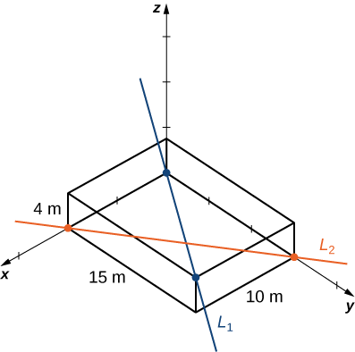 This figure is a three-dimensional box in an x y z coordinate system. The box has dimensions x = 10 m, y = 15 m, and z = 4 m. Line L1 passes through a main diagonal of the box from the origin to the far corner. Line L2 passes through a diagonal in the base of the box with x-intercept 10 and y-intercept 15.