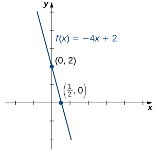 Una imagen de una gráfica. El eje y va de -2 a 5 y el eje x va de -2 a 5. El gráfico es de la función “f (x) = -4x + 2”, que es una línea recta decreciente. Hay dos puntos trazados en la función en (0, 2) y (1/2, 0).