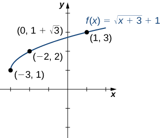 Picha ya grafu. Mhimili wa y unatoka -2 hadi 4 na mhimili wa x unatoka -3 hadi 2. Grafu ni ya kazi “f (x) = (mizizi ya mraba ya x + 3) + 1”, ambayo ni kazi inayozidi kuongezeka inayoanza hatua (-3, 1). Kuna pointi 3 zilizopangwa kwenye kazi (-3, 1), (-2, 2), na (1, 3). Kazi ina y intercept katika (0, 1 + mizizi ya mraba ya 3).