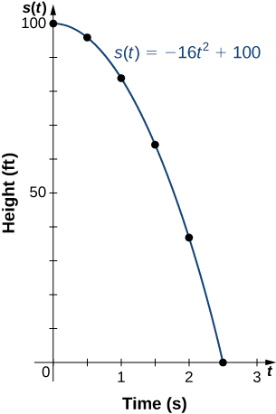 Una imagen de una gráfica. El eje y va de 0 a 100 y está etiquetado como “s (t), altura en pies”. El eje x va de 0 a 3 y está etiquetado como “t, tiempo en segundos”. El gráfico es de la función “s (t) = -16 t cuadrado + 100”, que es una función curva decreciente que comienza en el punto de intersección y (0, 100). Hay 6 puntos trazados en la función en (0, 100), (0.5, 96), (1, 84), (1.5, 64), (2, 36) y (2.5, 0). La función tiene una intercepción x en el último punto (2.5, 0).