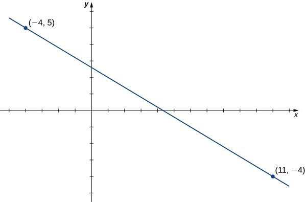 Uma imagem de um gráfico. O eixo x vai de -5 a 12 e o eixo y vai de -5 a 6. O gráfico é da função que é uma linha reta decrescente. A função tem dois pontos traçados, em (-4, 5) e (11, 4).