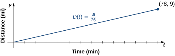Una imagen de una gráfica. El eje y está etiquetado como “y, distancia en millas”. El eje x está etiquetado como “t, tiempo en minutos”. El gráfico es de la función “D (t) = 3t/26”, que es una línea recta creciente que comienza en el origen. La función termina en el punto trazado (78, 9).