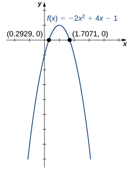 An image of a graph. The x axis runs from -2 to 5 and the y axis runs from -8 to 2. The graph is of the function “f(x) = -2(x squared) + 4x - 1”, which is a parabola. The function increases until the maximum point at (1, 1) and then decreases. Both x intercept points are plotted on the function, at approximately (0.2929, 0) and (1.7071, 0). The y intercept is at the point (0, -1).