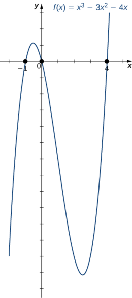 Uma imagem de um gráfico. O eixo x vai de -2 a 5 e o eixo y vai de -14 a 7. O gráfico é da função curva “f (x) = (x ao cubo) - 3 (x ao quadrado) - 4x”. A função aumenta até o ponto aproximado em (-0,5, 1,1), depois diminui até o ponto aproximado (2,5, -13,1) e começa a aumentar novamente. Os pontos de interceptação x são plotados na função, em (-1, 0), (0, 0) e (4, 0). O intercepto y está na origem.