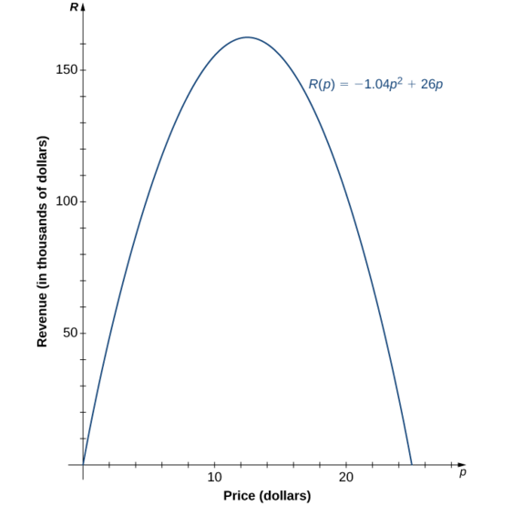 Una imagen de una gráfica. El eje y va de 0 a 170 y está etiquetado como “R, ingresos en miles de dólares”. El eje x va del 0 al 28 y está etiquetado como “p, precio en dólares”. El gráfico es de la función “n = -1.04 (p al cuadrado) + 26p”, que es una parábola que inicia en el origen. La función aumenta hasta el punto máximo en (12.5, 162.5) y luego comienza a disminuir. La función tiene x intercepciones en el origen y el punto (25, 0). La intercepción y está en el origen.
