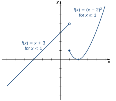 An image of a graph. The x axis runs from -7 to 5 and the y axis runs from -4 to 6. The graph is of a function that has two pieces. The first piece is an increasing line that ends at the open circle point (1, 4) and has the label “f(x) = x + 3, for x < 1”. The second piece is parabolic and begins at the closed circle point (1, 1). After the point (1, 1), the piece begins to decrease until the point (2, 0) then begins to increase. This piece has the label “f(x) = (x - 2) squared, for x >= 1”.The function has x intercepts at (-3, 0) and (2, 0) and a y intercept at (0, 3).