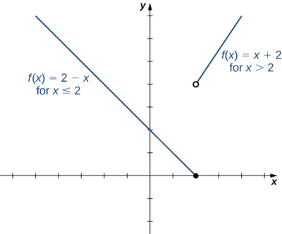 An image of a graph. The x axis runs from -6 to 5 and the y axis runs from -2 to 7. The graph is of a function that has two pieces. The first piece is a decreasing line that ends at the closed circle point (2, 0) and has the label “f(x) = 2 - x, for x <= 2. The second piece is an increasing line and begins at the open circle point (2, 4) and has the label “f(x) = x + 2, for x > 2.The function has an x intercept at (2, 0) and a y intercept at (0, 2).