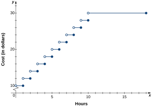An image of a graph. The x axis runs from 0 to 18 and is labeled “x, hours”. The y axis runs from 0 to 32 and is labeled “y, cost in dollars”. The function consists 11 pieces, all horizontal line segments that begin with an open circle and end with a closed circle. The first piece starts at x = 0 and ends at x = 1 and is at y = 10. The second piece starts at x = 1 and ends at x = 2 and is at y = 12. The third piece starts at x = 2 and ends at x = 3 and is at y = 14. The fourth piece starts at x = 3 and ends at x = 4 and is at y = 16. The fifth piece starts at x = 4 and ends at x = 5 and is at y = 18. The sixth piece starts at x = 5 and ends at x = 6 and is at y = 20. The seventh piece starts at x = 6 and ends at x = 7 and is at y = 22. The eighth piece starts at x = 7 and ends at x = 8 and is at y = 24. The ninth piece starts at x = 8 and ends at x = 9 and is at y = 26. The tenth piece starts at x = 9 and ends at x = 10 and is at y = 28. The eleventh piece starts at x = 10 and ends at x = 18 and is at y = 30.