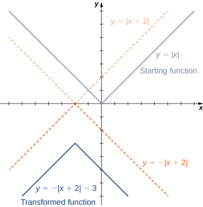 An image of a graph. The x axis runs from -7 to 7 and a y axis runs from -7 to 7. The graph contains four functions. The first function is “f(x) = absolute value of x” and is labeled starting function. It decreases in a straight line until the origin and then increases in a straight line again after the origin. The second function is “f(x) = absolute value of (x + 2)”, which decreases in a straight line until the point (-2, 0) and then increases in a straight line again after the point (-2, 0). The second function is the same shape as the first function, but is shifted left 2 units. The third function is “f(x) = -(absolute value of (x + 2))”, which increases in a straight line until the point (-2, 0) and then decreases in a straight line again after the point (-2, 0). The third function is the second function reflected about the x axis. The fourth function is “f(x) = -(absolute value of (x + 2)) - 3” and is labeled “transformed function”. It increases in a straight line until the point (-2, -3) and then decreases in a straight line again after the point (-2, -3). The fourth function is the third function shifted down 3 units.