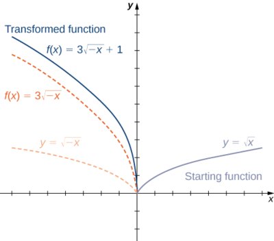 Una imagen de una gráfica. El eje x va de -7 a 7 y un eje y va de -2 a 10. La gráfica contiene cuatro funciones. La primera función es “f (x) = raíz cuadrada de x” y está etiquetada como función de inicio. Se trata de una función curva que comienza en el origen y aumenta. La segunda función es “f (x) = raíz cuadrada de -x”, que es una función curva que disminuye hasta llegar al origen, donde se detiene. La segunda función es la primera función reflejada alrededor del eje y. La tercera función es “f (x) = 3 (raíz cuadrada de -x)”, que es una función curva que disminuye hasta llegar al origen, donde se detiene. La tercera función disminuye a un ritmo más rápido que la segunda función. La cuarta función es “f (x) = 3 (raíz cuadrada de -x) + 1” y se etiqueta como “función transformada”. Es una función curva que disminuye hasta llegar al punto (0, 1), donde se detiene. La cuarta función es la tercera función desplazada hacia arriba 1 unidad.