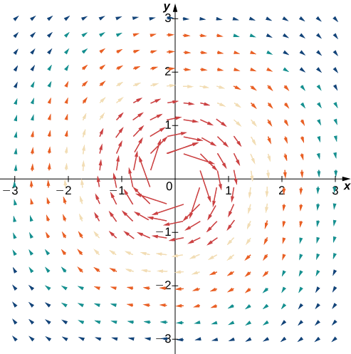 Una representación visual del campo vectorial dado en un plano de coordenadas. La magnitud es mayor cerca del origen. Las flechas están girando el origen en sentido horario. Podría usarse para modelar el movimiento de remolino de un fluido.