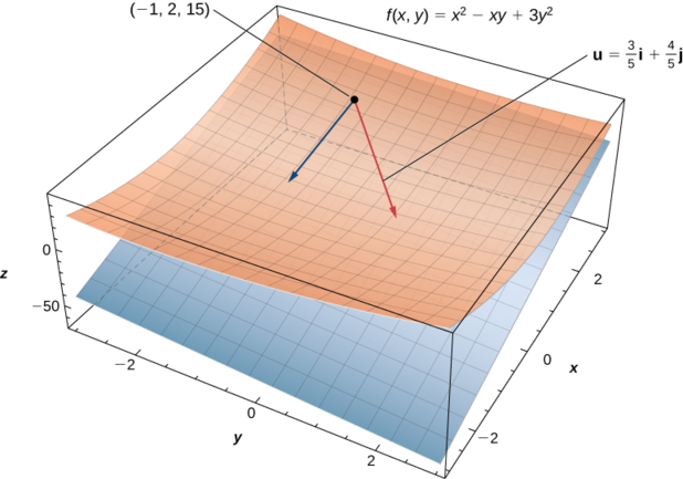 A forma f (x, y) = x2 — xy + 3y2 no espaço xyz com plano tangente no ponto (—1, 2, 15). Há duas flechas a partir do ponto, uma aparentemente ao longo da superfície da forma e a outra na direção do plano. O que corresponde ao plano está marcado com u = 3/5 i + 4/5 j.