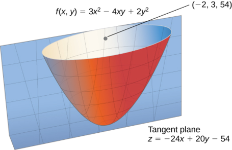 Un paraboloide orientado hacia arriba f (x, y) = 3x2 — 4xy + 2y2 con plano tangente en el punto (—2, 3, 54). El plano tangente tiene la ecuación z = —24x + 20y — 54.