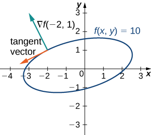 Uma elipse girada com a equação f (x, y) = 10. No ponto (—2, 1) da elipse, são desenhadas duas setas, um vetor tangente e um vetor normal. O vetor normal é marcado com f (—2, 1) e é perpendicular ao vetor tangente.