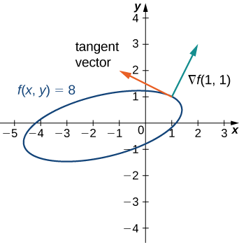 Uma elipse girada com a equação f (x, y) = 8. No ponto (1, 1) da elipse, são desenhadas duas setas, um vetor tangente e um vetor normal. O vetor normal é marcado com f (1, 1) e é perpendicular ao vetor tangente.