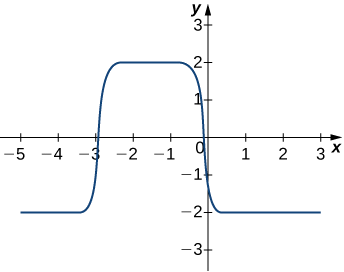A graph of the solution over [-5, 3] for x and [-3, 2] for y. It begins as a horizontal line at y = -2 from x = -5 to just before -3, almost immediately steps up to y = 2 from just after x = -3 to just before x = 0, and almost immediately steps back down to y = -2 just after x = 0 to x = 3.