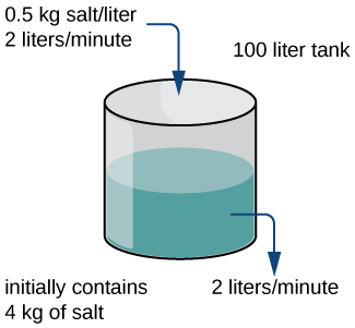 Um diagrama de um cilindro cheio de água com entrada e saída. É um tanque de 100 litros que inicialmente contém 4 kg de sal. A entrada é de 0,5 kg de sal/litro e 2 litros/minuto. A saída é de 2 litros/minuto.