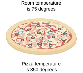 Um diagrama de uma torta de pizza. A temperatura ambiente é de 75 graus e a temperatura da pizza é de 350 graus.