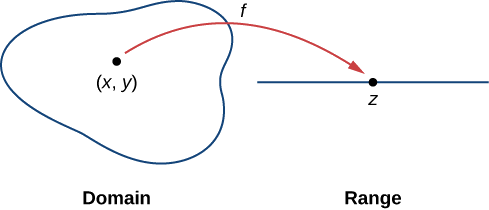 A bulbous shape is marked domain and it contains the point (x, y). From this point, there is an arrow marked f that points to a point z on a straight line marked range.