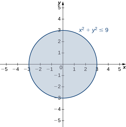 Un círculo de radio tres con el centro en el origen. Se da la ecuación x2 + y2 = 9.