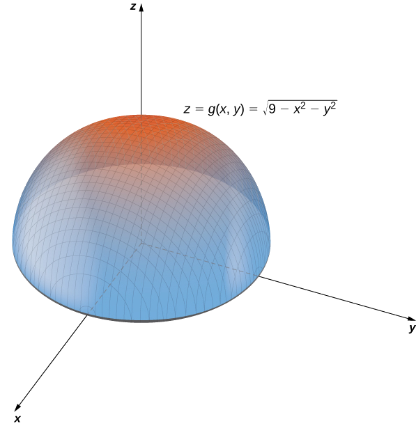 Hemisphere iliyo na kituo cha asili. Ulinganisho z = g (x, y) = mzizi wa mraba wa wingi (9 — x2 — y2) hutolewa.