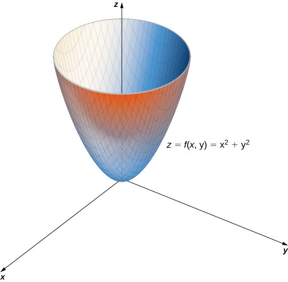 Un paraboloïde dont le sommet est à l'origine. L'équation z = f (x, y) = x2 + y2 est donnée.