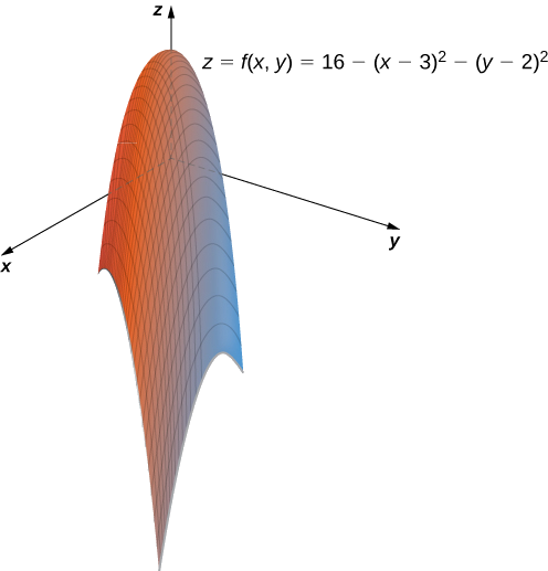 Um centro parabolóide aparentemente no eixo z positivo. A equação z = f (x, y) = 16 — (x — 3) 2 — (y — 2) 2 é dada.