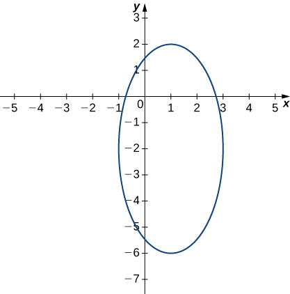 Uma elipse com centro (1, —2), eixo maior vertical e comprimento 8 e eixo menor horizontal de comprimento 4.