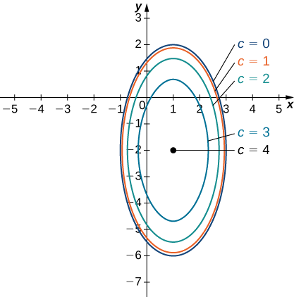 Série de quatre ellipses concentriques avec un centre (1, —2). Le plus grand est marqué c = 0 et possède un grand axe vertical de longueur 8 et un petit axe horizontal de longueur 4. Le plus petit suivant est marqué c = 1 et n'est que légèrement plus petit. Les deux suivants sont marqués c = 2 et c = 3 et sont de plus en plus petits. Enfin, il y a un point marqué c = 4 au centre (1, —2).