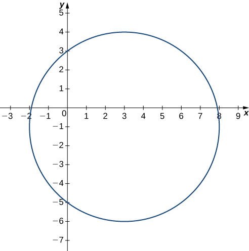 Um círculo de raio 5 com centro (3, —1).