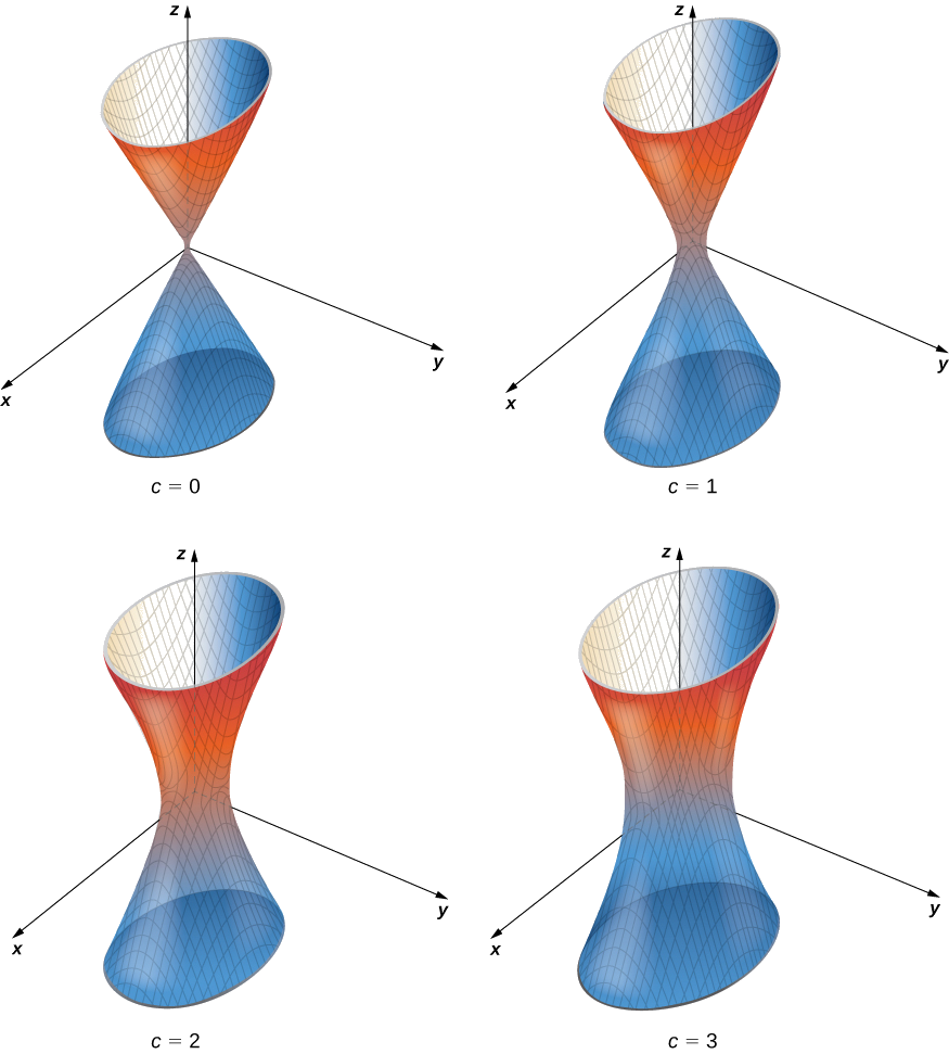 Esta figura é composta por quatro figuras. O primeiro está marcado com c = 0 e consiste em um cone duplo (ou seja, duas nappes) com seu ápice na origem. A segunda está marcada com c = 1 e parece notavelmente semelhante à primeira, exceto que não há ápice no qual os cones se encontrem: em vez disso, as duas nappes estão conectadas. Da mesma forma, a próxima figura marcada com c = 2 faz com que as duas nappes se conectem, mas desta vez a conexão é maior (ou seja, o raio de sua conexão é maior). A figura final marcada com c = 3 também tem as duas nappes conectadas de uma forma ainda maior.