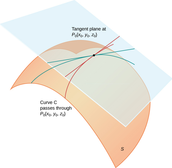 A surface S is shown with a point P0 = (x0, y0, z0). There are two intersecting curves shown on S that pass through P0. There are tangents drawn for each of these curves at P0, and these tangent lines create a plane, namely, the tangent plane at P0.