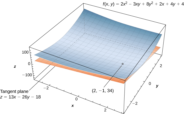 Una superficie curva f (x, y) = 2x2 — 3xy + 8y2 + 2x + 4y + 4 con plano tangente z = 13x — 26y — 18 en el punto (2, —1, 34).