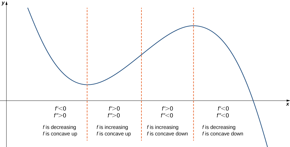 A function is graphed in the first quadrant. It is broken up into four sections, with the breaks coming at the local minimum, inflection point, and local maximum, respectively. The first section is decreasing and concave up; here, f’ < 0 and f’’ > 0. The second section is increasing and concave up; here, f’ > 0 and f’’ > 0. The third section is increasing and concave down; here, f’ > 0 and f’’ < 0. The fourth section is decreasing and concave down; here, f’ < 0 and f’’ < 0.