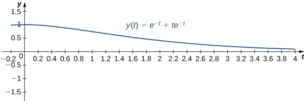 This figure is the graph of y(t) = e^−t + te^−t. The horizontal axis is labeled with t and is scaled in increments of even tenths. The y axis is scaled in increments of 0.5. The graph passes through positive one and decreases with a horizontal asymptote of the positive t axis.