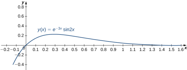This figure is a graph of the function y = e^−3x sin 2x. The x axis is scaled in increments of tenths. The y axis is scaled in increments of even tenths. The curve passes through the origin and has a horizontal asymptote of the positive x axis.