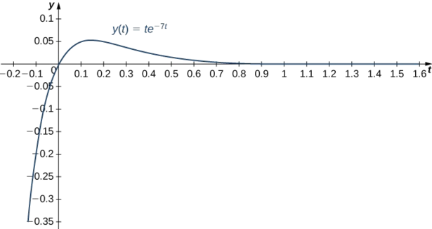 This figure is the graph of y(t) = te^−7t. The horizontal axis is labeled with t and is scaled in increments of tenths. The y axis is scaled in increments of 0.5. The graph passes through the origin and has a horizontal asymptote of the positive t axis.
