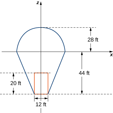 This figure shows the dimensions of the balloon and the hot air, namely, the radius of the half sphere is 28 ft, the distance from the bottom to the top of the frustrum is 44 ft, the diameter of the circle at the top of the frustrum is 12 ft, and the inner column of hot air has height 20 ft and diameter 12 ft.