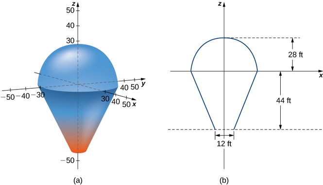 This figure consists of two parts, a and b. Figure a shows a representation of a hot air balloon in xyz space as a half sphere on top of a frustrum of a cone. Figure b shows the dimensions, namely, the radius of the half sphere is 28 ft, the distance from the bottom to the top of the frustrum is 44 ft, and the diameter of the circle at the top of the frustrum is 12 ft.