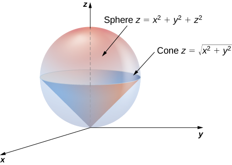 Una esfera con ecuación z = x cuadrado + y cuadrado + z cuadrado, y dentro de ella, un cono con ecuación z = la raíz cuadrada de (x cuadrado + y cuadrado) que está apuntando hacia abajo, con vértice en el origen.