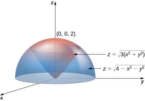 A hemisphere with equation z = the square root of (4 minus x squared minus y squared) in the upper half plane, and within it, a cone with equation z = the square root of (3 times (x squared + y squared)) that is pointing down, with vertex at the origin.